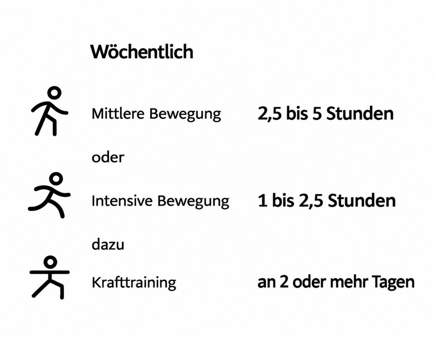 Die Grafik zeigt die wöchentlichen Bewegungsempfehlungen: 2,5 bis 5 Stunden moderate Bewegung oder 1 bis 2,5 Stunden intensive Bewegung sowie Krafttraining an zwei oder mehr Tagen.